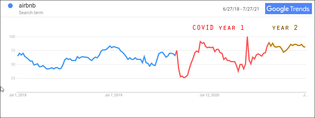 Covid Organic Search Trends for Airbnb