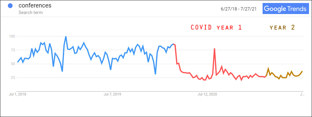 Covid Organic Search Trends for Conferences
