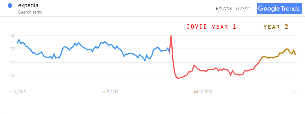 Covid Organic Search Trends for Expedia