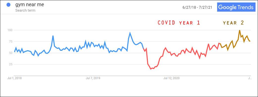 Covid Organic Local Search Trends for Gyms Near Me