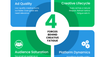 Four Lenses of Ad Fatigue